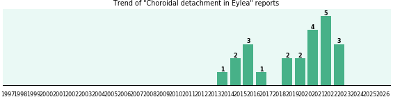 Could Eylea cause Choroidal detachment? Could Eylea cause Choroidal detachment?